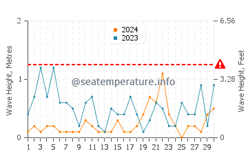 Altura de las olas en Medići en noviembre