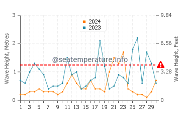 Altezza delle onde Isola di Meganisi a novembre