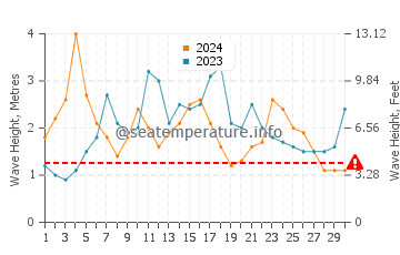 Altezza delle onde Mehuin a novembre