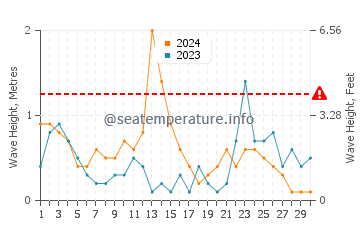 Waves height in Meliana in November