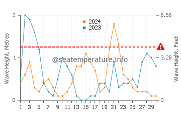 Altezza delle onde Melicena a novembre
