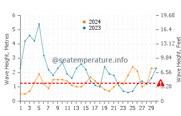 Altezza delle onde Melides a novembre