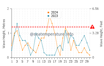 Waves height in Melilla in November