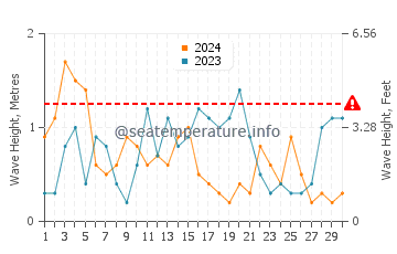 Altezza delle onde Melinka a novembre