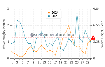 Wellenhöhe in Menfi im November