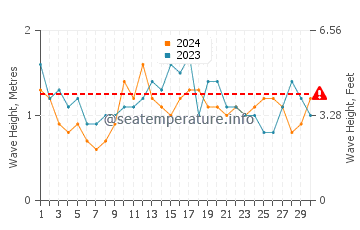 Waves height in Merewether in November