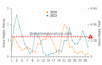 Altezza delle onde Mers El Kebir a novembre