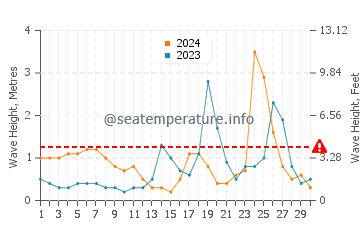 Altezza delle onde Marsa Matrouh a novembre