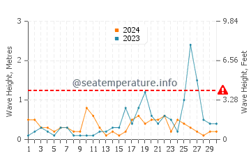 Waves height in Mersin in November
