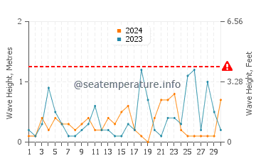 Altezza delle onde Metamorfosi a novembre