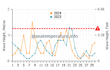 Altura de las olas en La Paz en noviembre