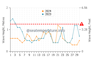 Waves height in Merida in November