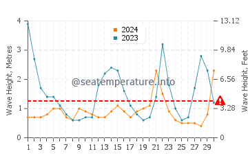 Altura de las olas en Veracruz en noviembre