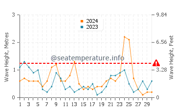 Hauteur des vagues à Mèze en novembre