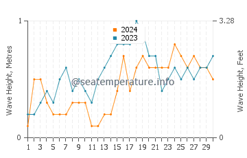 Waves height in Miaga in November