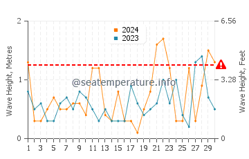 Waves height in Michiana in November