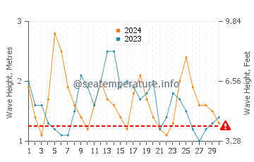 Altezza delle onde Michilla a novembre