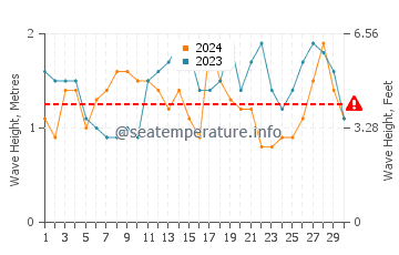 Waves height in Middleton in November