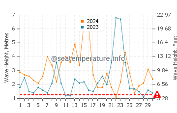 Altezza delle onde Midvagur a novembre