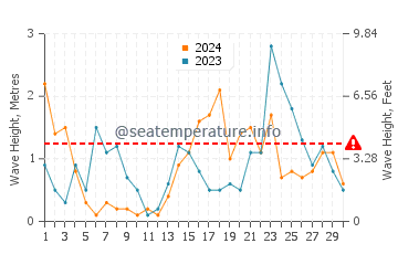 Waves height in Mielno in November