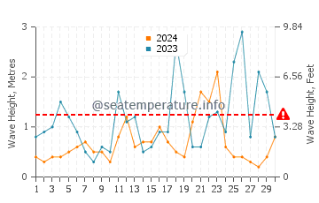 Waves height in Mikro Nisi in November