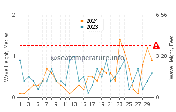 Altezza delle onde Millisle a novembre