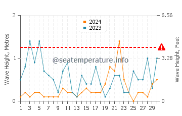 Altezza delle onde Milnà a novembre