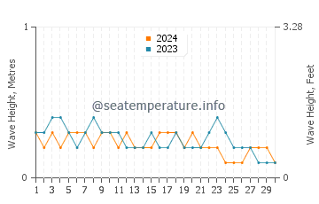 Waves height in Milne Bay in November