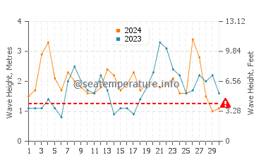 Altezza delle onde Milnerton a novembre
