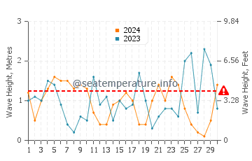 Waves height in Milos in November