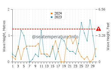 Waves height in Mimarsinan in November