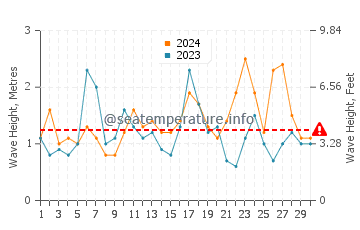 Waves height in Minamisoma in November