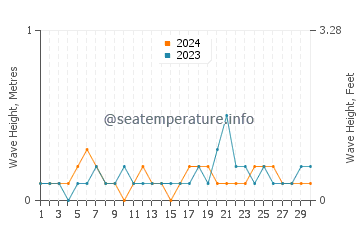 Waves height in Mindanao in November