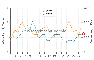 Waves height in Mindarie in November