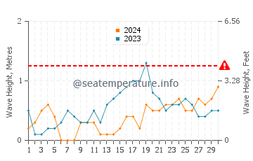 Waves height in Mindoro in November
