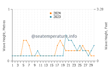 Waves height in Mindupok in November