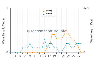 Waves height in Minglanilla in November