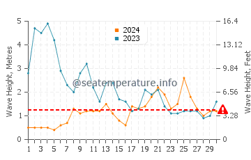 Waves height in Mino in November