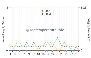 Waves height in Miragoane in November