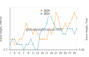 Waves height in Miri in November
