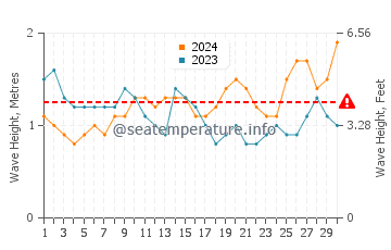 Waves height in Mirissa in November