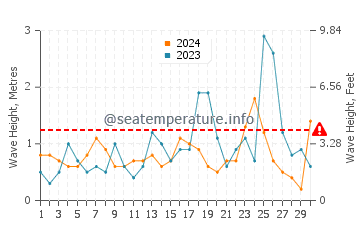 Altezza delle onde Misurata a novembre