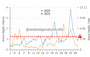 Altezza delle onde Miusera a novembre