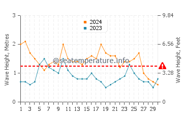 Waves height in Miyazaki Shi in November