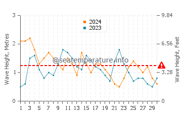 Altezza delle onde Moa a novembre
