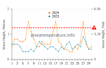 Waves height in Moana in November