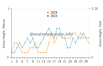 Waves height in Mobo in November