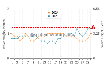 Waves height in Mogadishu in November