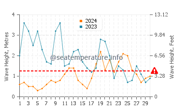 Waves height in Mogueriec in November