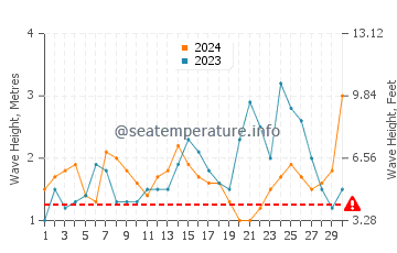 Waves height in Mokuleia in November
